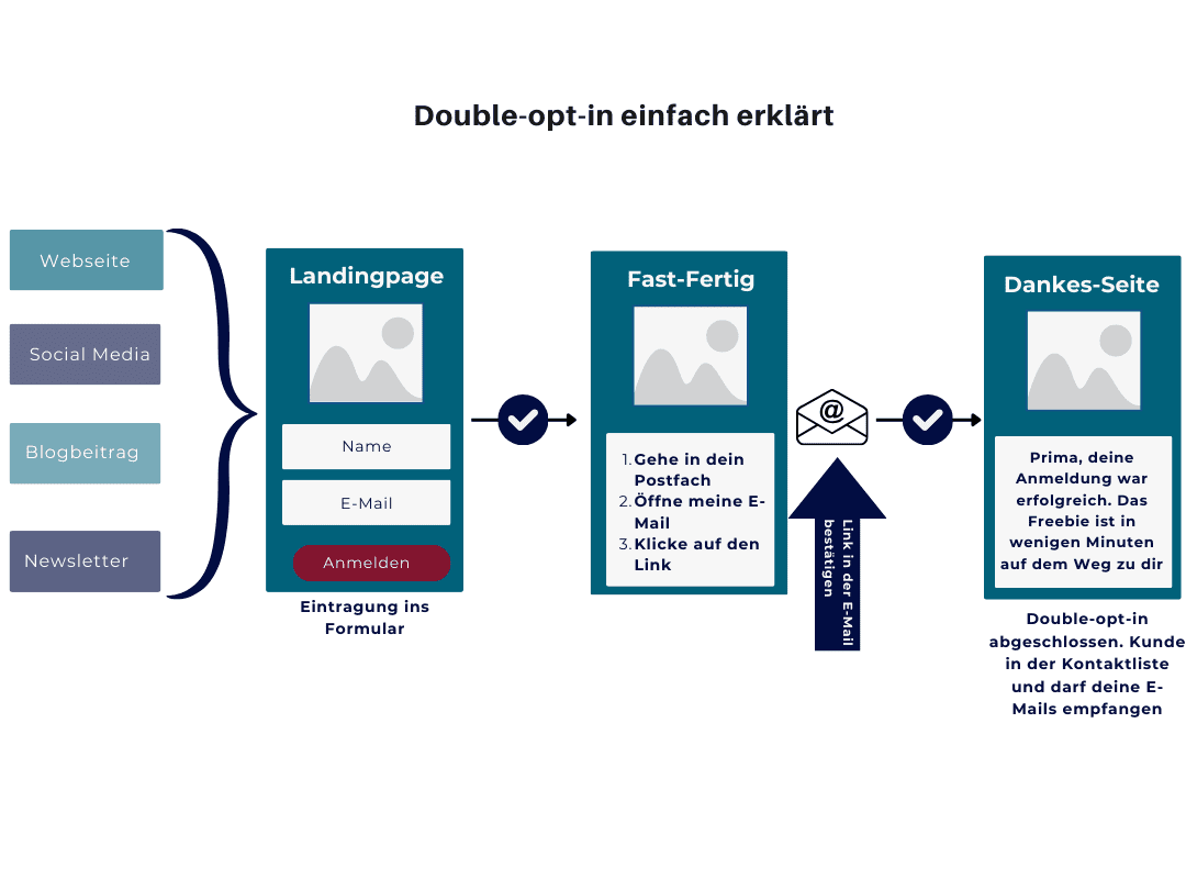 Double-opt-in einfach erklärt (2)